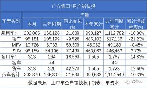 7月销量快报出炉：乘用车企普遍上涨，商用车企继续发力，福田/江铃/东风持续增长