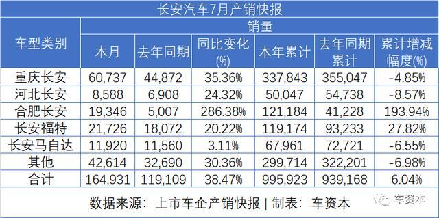 7月銷量快報(bào)出爐：乘用車企普遍上漲，商用車企繼續(xù)發(fā)力，福田/江鈴/東風(fēng)持續(xù)增長(zhǎng)