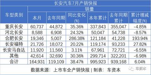 7月销量快报出炉：乘用车企普遍上涨，商用车企继续发力，福田/江铃/东风持续增长