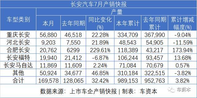 7月銷量快報(bào)出爐：乘用車企普遍上漲，商用車企繼續(xù)發(fā)力，福田/江鈴/東風(fēng)持續(xù)增長(zhǎng)
