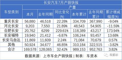 7月销量快报出炉：乘用车企普遍上涨，商用车企继续发力，福田/江铃/东风持续增长