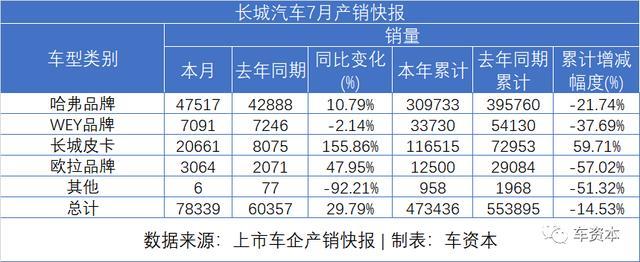 7月销量快报出炉：乘用车企普遍上涨，商用车企继续发力，福田/江铃/东风持续增长