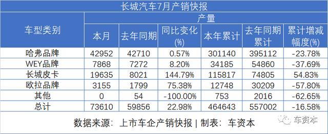 7月銷量快報(bào)出爐：乘用車企普遍上漲，商用車企繼續(xù)發(fā)力，福田/江鈴/東風(fēng)持續(xù)增長(zhǎng)