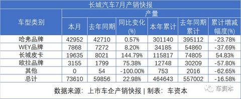 7月销量快报出炉：乘用车企普遍上涨，商用车企继续发力，福田/江铃/东风持续增长