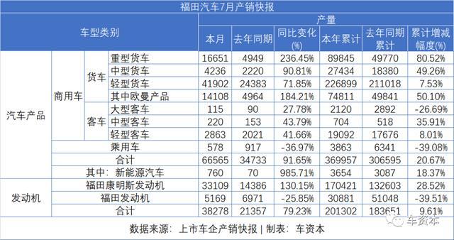 7月銷量快報(bào)出爐：乘用車企普遍上漲，商用車企繼續(xù)發(fā)力，福田/江鈴/東風(fēng)持續(xù)增長(zhǎng)