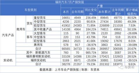 7月销量快报出炉：乘用车企普遍上涨，商用车企继续发力，福田/江铃/东风持续增长