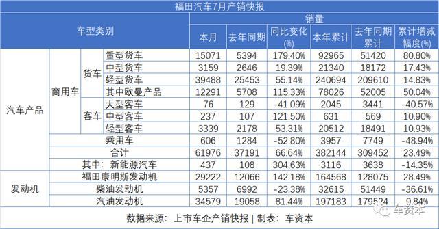 7月銷量快報(bào)出爐：乘用車企普遍上漲，商用車企繼續(xù)發(fā)力，福田/江鈴/東風(fēng)持續(xù)增長(zhǎng)