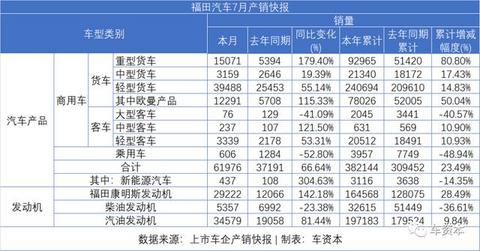 7月销量快报出炉：乘用车企普遍上涨，商用车企继续发力，福田/江铃/东风持续增长