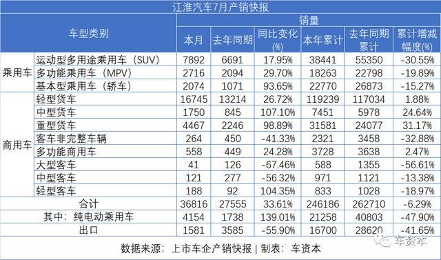 7月銷量快報(bào)出爐：乘用車企普遍上漲，商用車企繼續(xù)發(fā)力，福田/江鈴/東風(fēng)持續(xù)增長(zhǎng)