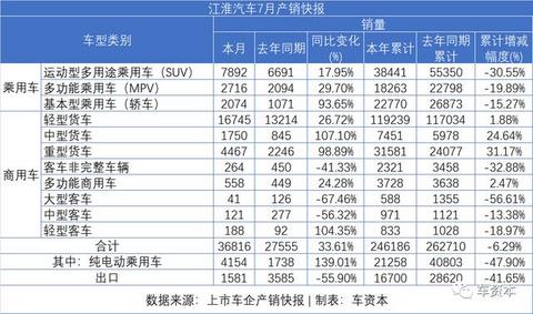 7月销量快报出炉：乘用车企普遍上涨，商用车企继续发力，福田/江铃/东风持续增长