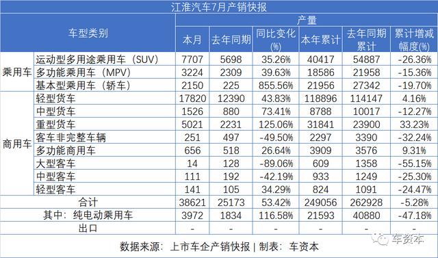 7月銷量快報(bào)出爐：乘用車企普遍上漲，商用車企繼續(xù)發(fā)力，福田/江鈴/東風(fēng)持續(xù)增長(zhǎng)