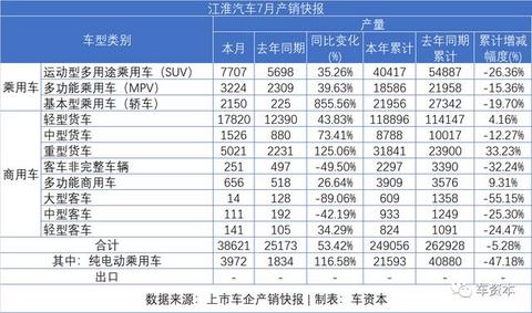 7月销量快报出炉：乘用车企普遍上涨，商用车企继续发力，福田/江铃/东风持续增长