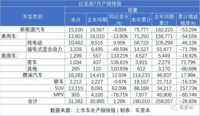 7月销量快报出炉：乘用车企普遍上涨，商用车企继续发力，福田/江铃/东风持续增长