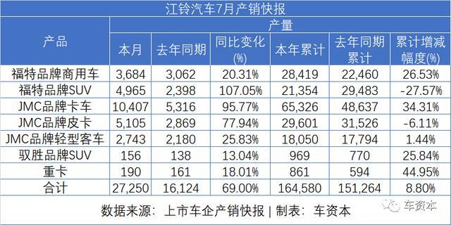 7月銷量快報(bào)出爐：乘用車企普遍上漲，商用車企繼續(xù)發(fā)力，福田/江鈴/東風(fēng)持續(xù)增長(zhǎng)