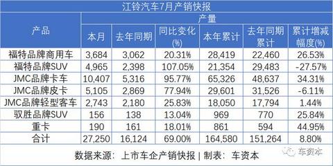 7月销量快报出炉：乘用车企普遍上涨，商用车企继续发力，福田/江铃/东风持续增长