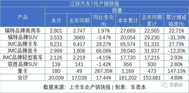 7月銷量快報(bào)出爐：乘用車企普遍上漲，商用車企繼續(xù)發(fā)力，福田/江鈴/東風(fēng)持續(xù)增長(zhǎng)