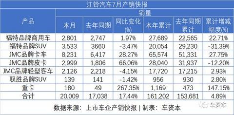 7月销量快报出炉：乘用车企普遍上涨，商用车企继续发力，福田/江铃/东风持续增长