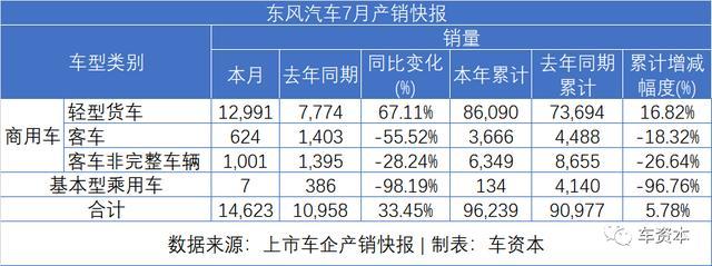 7月銷量快報(bào)出爐：乘用車企普遍上漲，商用車企繼續(xù)發(fā)力，福田/江鈴/東風(fēng)持續(xù)增長(zhǎng)