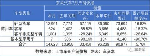 7月销量快报出炉：乘用车企普遍上涨，商用车企继续发力，福田/江铃/东风持续增长