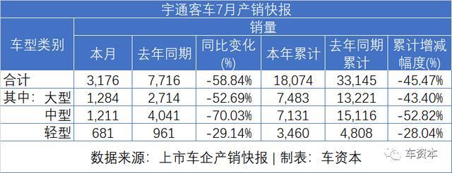 7月銷量快報(bào)出爐：乘用車企普遍上漲，商用車企繼續(xù)發(fā)力，福田/江鈴/東風(fēng)持續(xù)增長(zhǎng)