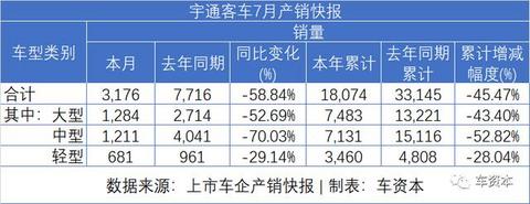 7月销量快报出炉：乘用车企普遍上涨，商用车企继续发力，福田/江铃/东风持续增长