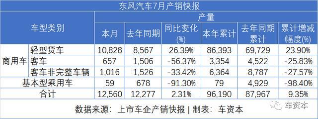 7月銷量快報(bào)出爐：乘用車企普遍上漲，商用車企繼續(xù)發(fā)力，福田/江鈴/東風(fēng)持續(xù)增長(zhǎng)