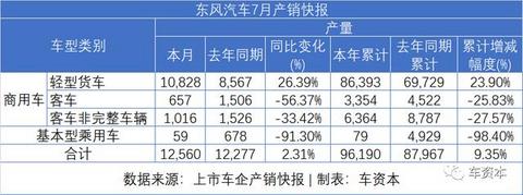 7月销量快报出炉：乘用车企普遍上涨，商用车企继续发力，福田/江铃/东风持续增长