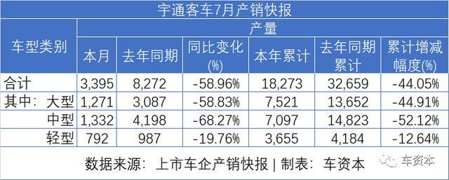 7月銷量快報(bào)出爐：乘用車企普遍上漲，商用車企繼續(xù)發(fā)力，福田/江鈴/東風(fēng)持續(xù)增長(zhǎng)