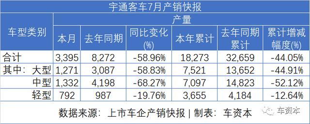 7月销量快报出炉：乘用车企普遍上涨，商用车企继续发力，福田/江铃/东风持续增长