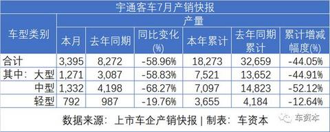 7月销量快报出炉：乘用车企普遍上涨，商用车企继续发力，福田/江铃/东风持续增长