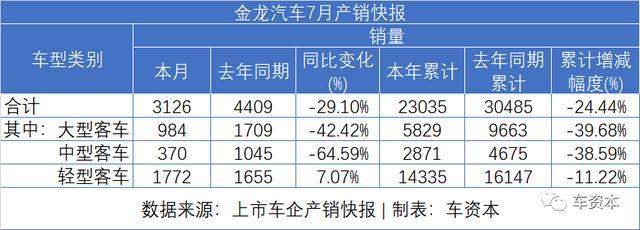 7月銷量快報(bào)出爐：乘用車企普遍上漲，商用車企繼續(xù)發(fā)力，福田/江鈴/東風(fēng)持續(xù)增長(zhǎng)