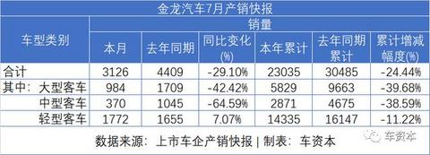 7月销量快报出炉：乘用车企普遍上涨，商用车企继续发力，福田/江铃/东风持续增长