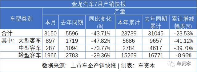 7月銷量快報(bào)出爐：乘用車企普遍上漲，商用車企繼續(xù)發(fā)力，福田/江鈴/東風(fēng)持續(xù)增長(zhǎng)