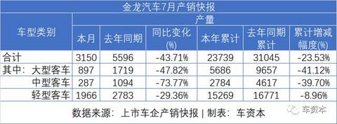 7月销量快报出炉：乘用车企普遍上涨，商用车企继续发力，福田/江铃/东风持续增长