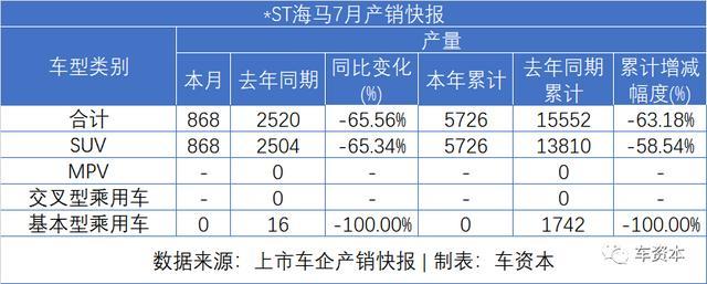 7月銷量快報(bào)出爐：乘用車企普遍上漲，商用車企繼續(xù)發(fā)力，福田/江鈴/東風(fēng)持續(xù)增長(zhǎng)