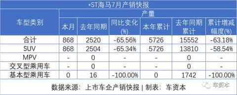 7月销量快报出炉：乘用车企普遍上涨，商用车企继续发力，福田/江铃/东风持续增长