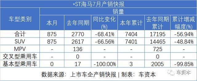 7月销量快报出炉：乘用车企普遍上涨，商用车企继续发力，福田/江铃/东风持续增长