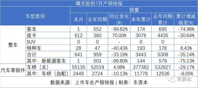 7月銷量快報(bào)出爐：乘用車企普遍上漲，商用車企繼續(xù)發(fā)力，福田/江鈴/東風(fēng)持續(xù)增長(zhǎng)