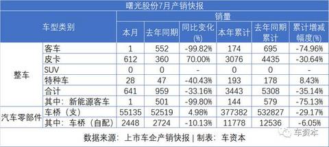 7月销量快报出炉：乘用车企普遍上涨，商用车企继续发力，福田/江铃/东风持续增长