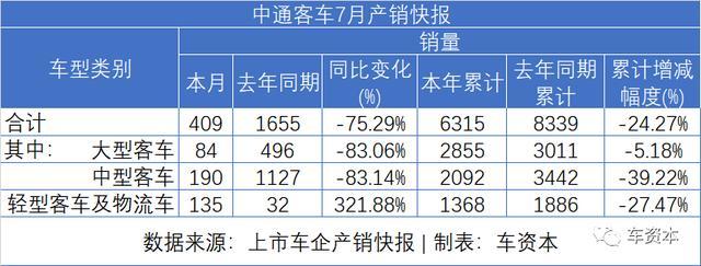 7月銷量快報(bào)出爐：乘用車企普遍上漲，商用車企繼續(xù)發(fā)力，福田/江鈴/東風(fēng)持續(xù)增長(zhǎng)