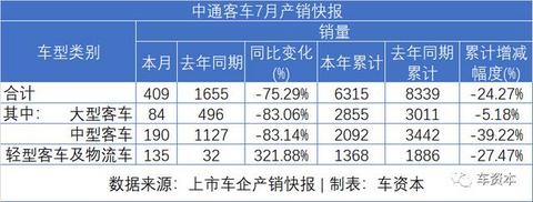 7月销量快报出炉：乘用车企普遍上涨，商用车企继续发力，福田/江铃/东风持续增长