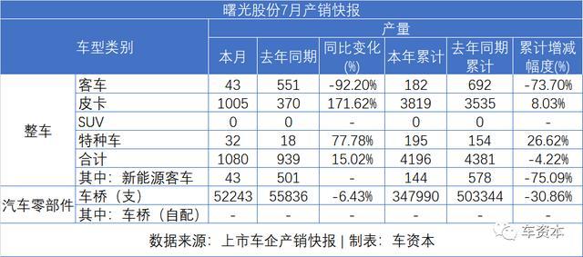 7月銷量快報(bào)出爐：乘用車企普遍上漲，商用車企繼續(xù)發(fā)力，福田/江鈴/東風(fēng)持續(xù)增長(zhǎng)