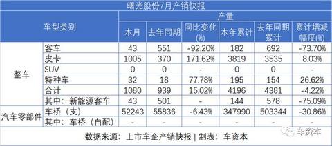 7月销量快报出炉：乘用车企普遍上涨，商用车企继续发力，福田/江铃/东风持续增长