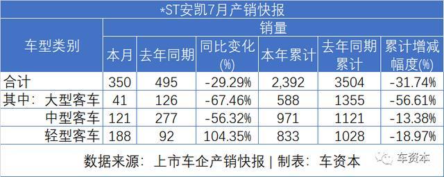 7月銷量快報(bào)出爐：乘用車企普遍上漲，商用車企繼續(xù)發(fā)力，福田/江鈴/東風(fēng)持續(xù)增長(zhǎng)