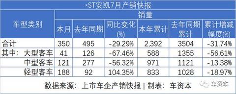 7月销量快报出炉：乘用车企普遍上涨，商用车企继续发力，福田/江铃/东风持续增长