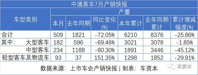 7月銷量快報(bào)出爐：乘用車企普遍上漲，商用車企繼續(xù)發(fā)力，福田/江鈴/東風(fēng)持續(xù)增長(zhǎng)