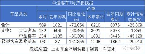 7月销量快报出炉：乘用车企普遍上涨，商用车企继续发力，福田/江铃/东风持续增长