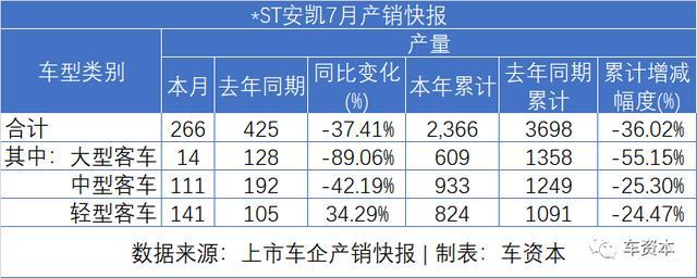 7月銷量快報(bào)出爐：乘用車企普遍上漲，商用車企繼續(xù)發(fā)力，福田/江鈴/東風(fēng)持續(xù)增長(zhǎng)