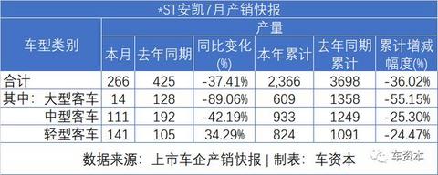 7月销量快报出炉：乘用车企普遍上涨，商用车企继续发力，福田/江铃/东风持续增长