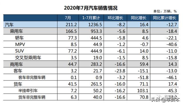 中汽協(xié)：7月汽車銷量同比增長16.4%，終端庫存增長值得關注